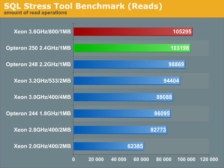 SQL Stress Tool Benchmark (Reads) 